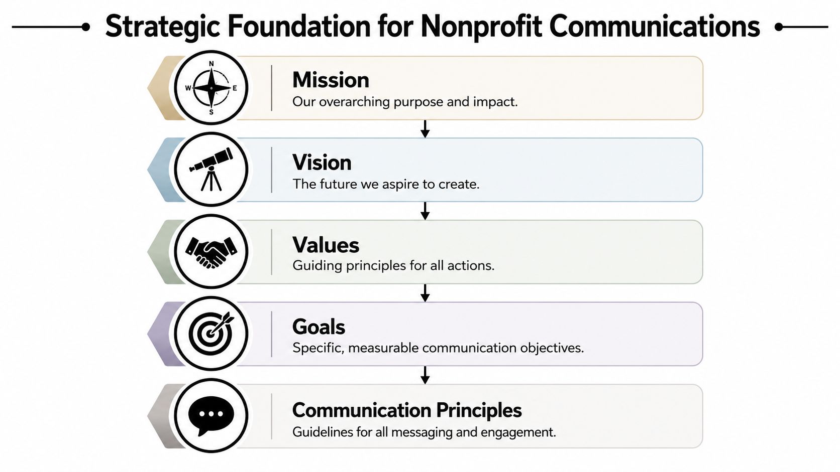 A diagram outlining the strategic foundation for nonprofit communications, including mission, vision, values, goals, and principles.