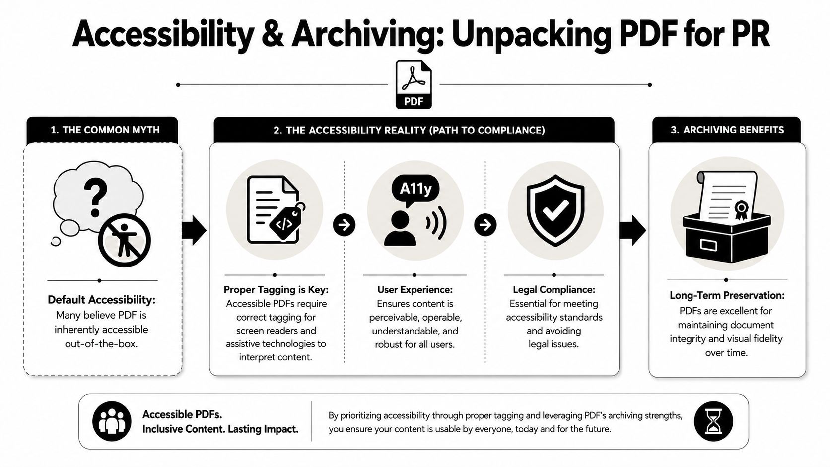 An infographic illustrating how to make PDFs accessible for compliance and long-term archiving purposes.