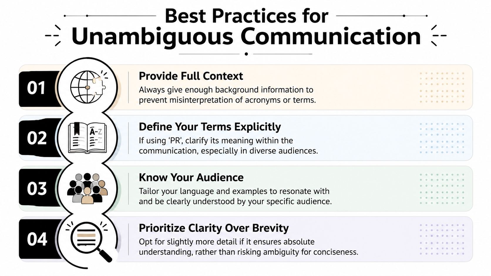An infographic titled Best Practices for Unambiguous Communication, listing four strategies for clear, effective professional interactions.