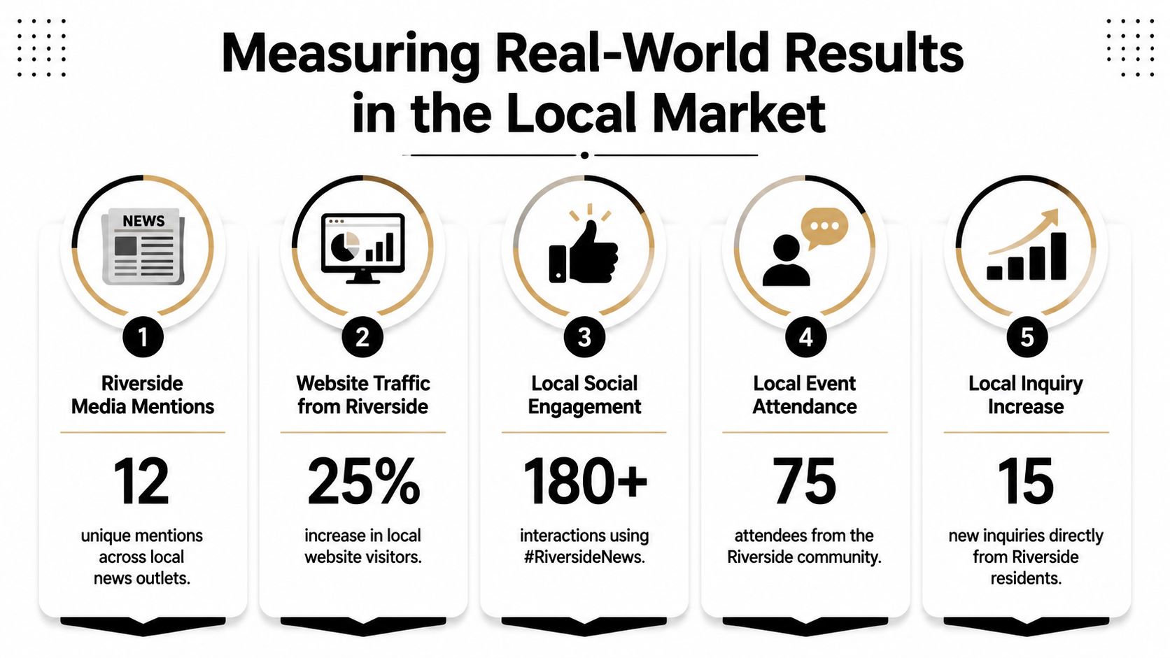 A performance infographic showing five key metrics for measuring real-world business results in the local market.