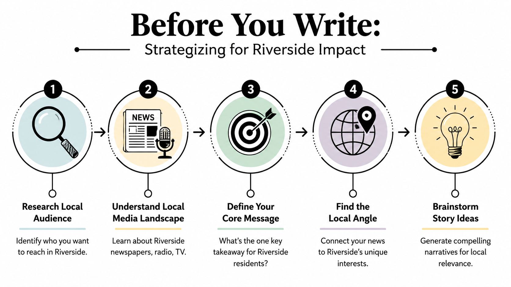 A five-step infographic guide on strategizing and preparing for effective press release writing in Riverside.