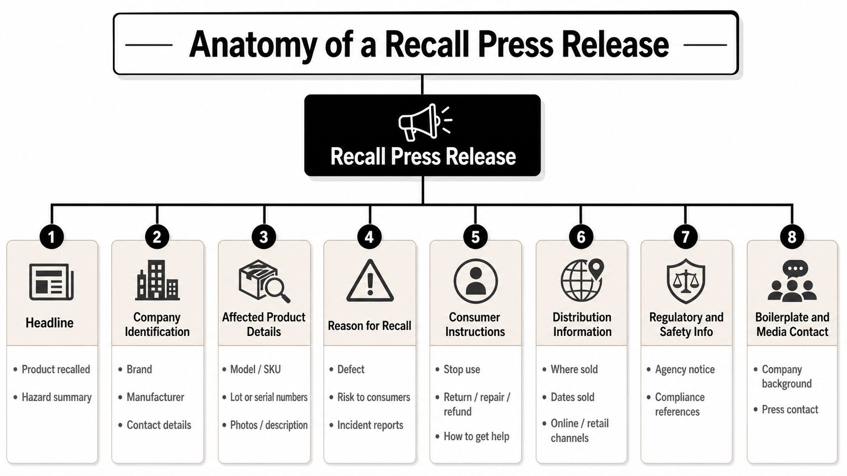 A diagram outlining the eight essential components required for creating an effective consumer product recall press release.