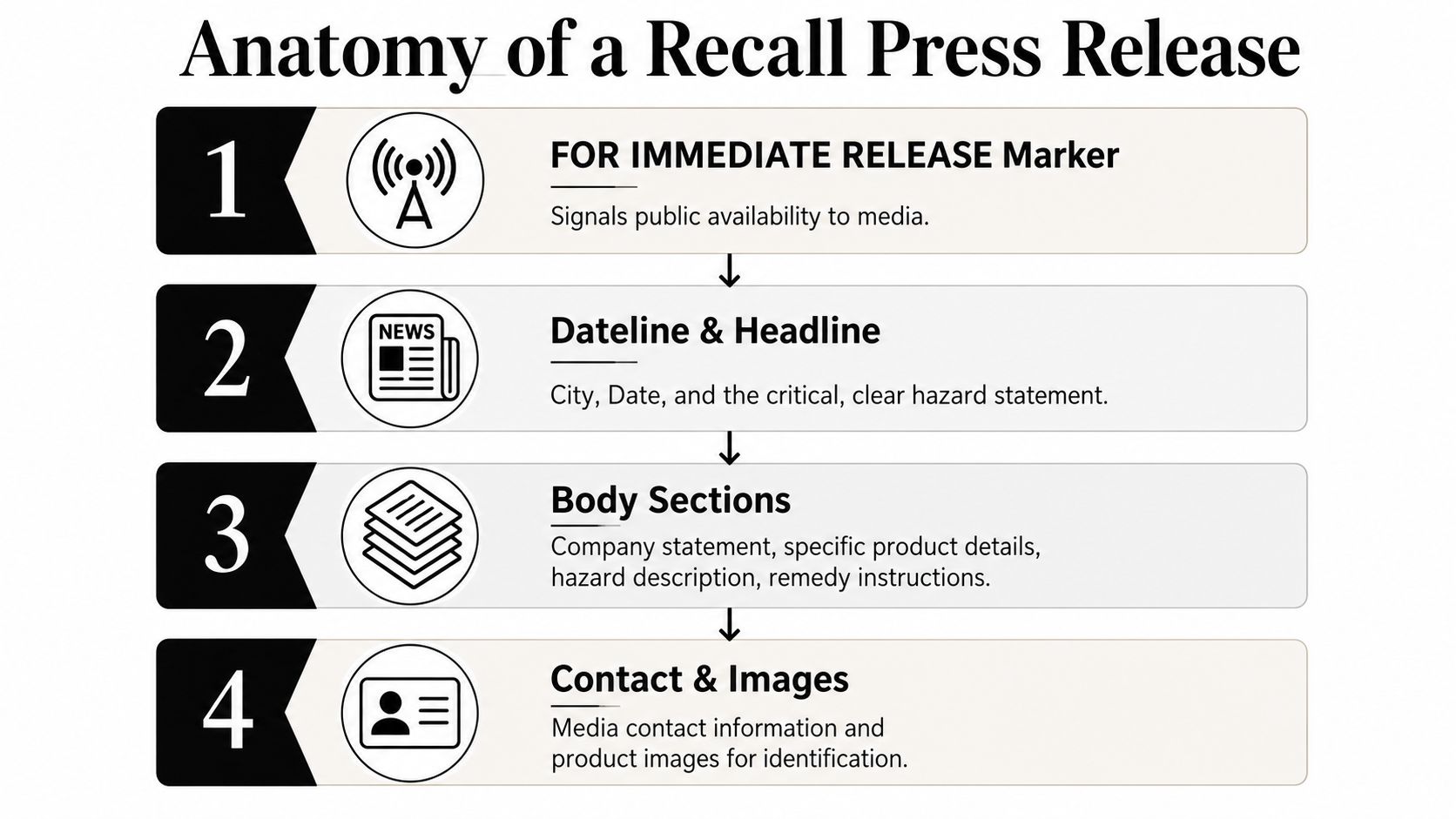 An infographic detailing the four essential components of a formal product recall press release structure.
