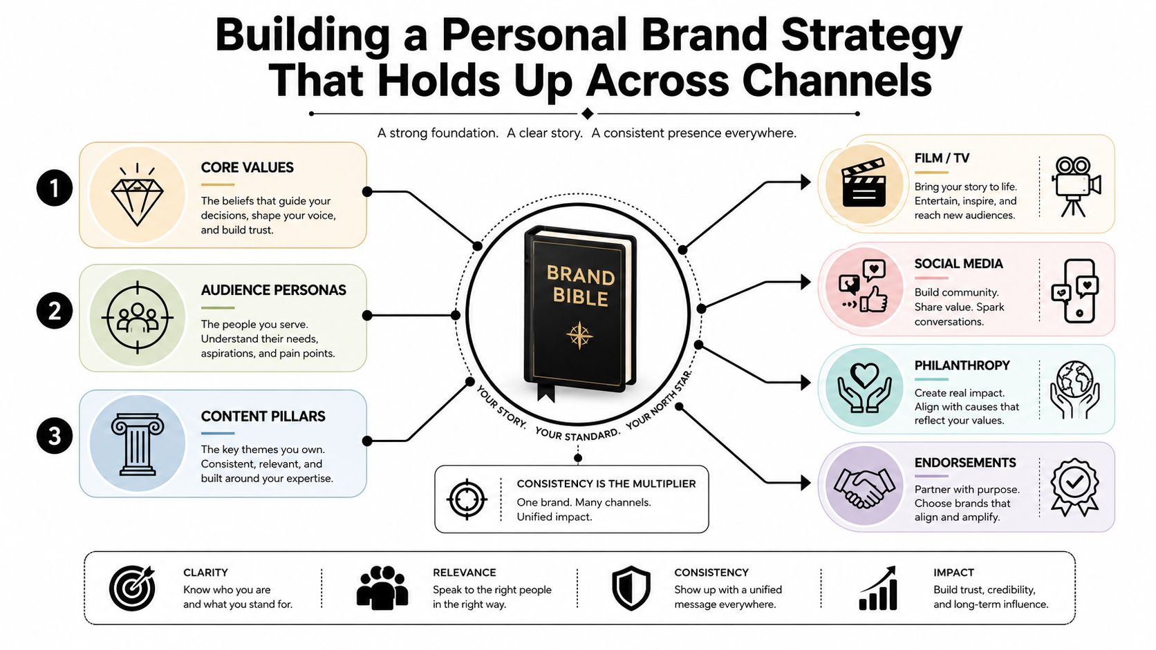 A diagram illustrating a personal brand strategy featuring core values, audience personas, and content pillars for branding.