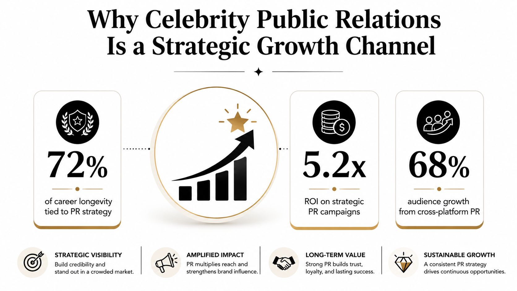 An infographic titled Why Celebrity Public Relations Is a Strategic Growth Channel illustrating key growth statistics.