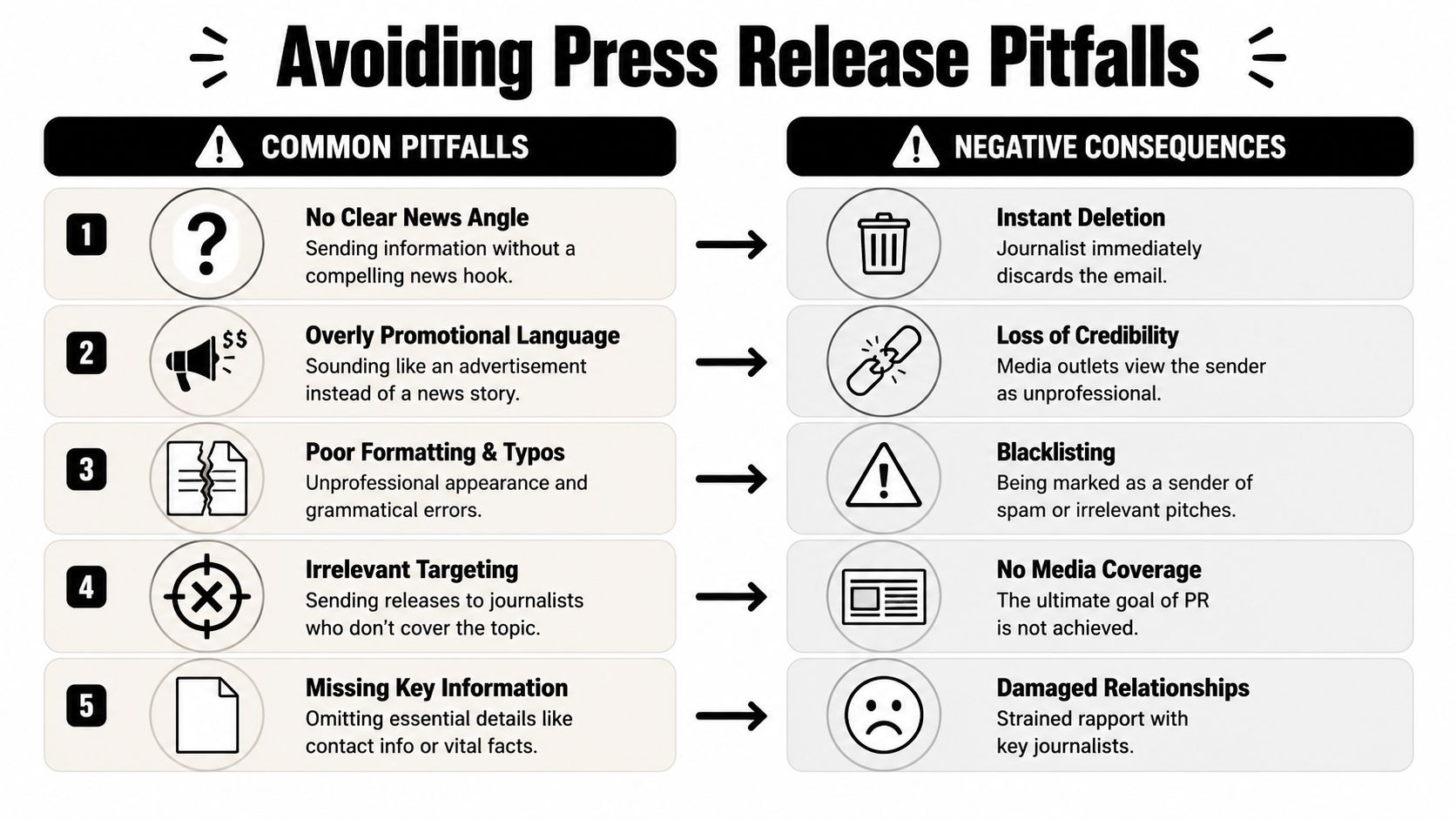 A chart illustrating five common press release pitfalls and their negative consequences for effective public relations.
