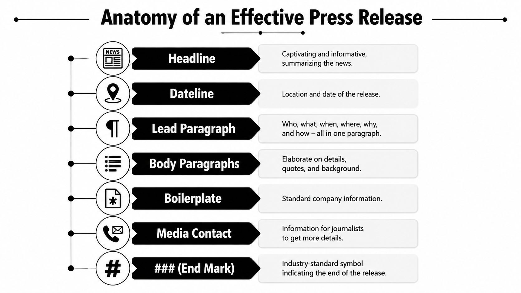 A visual guide illustrating the seven key structural components of a professional and effective press release.