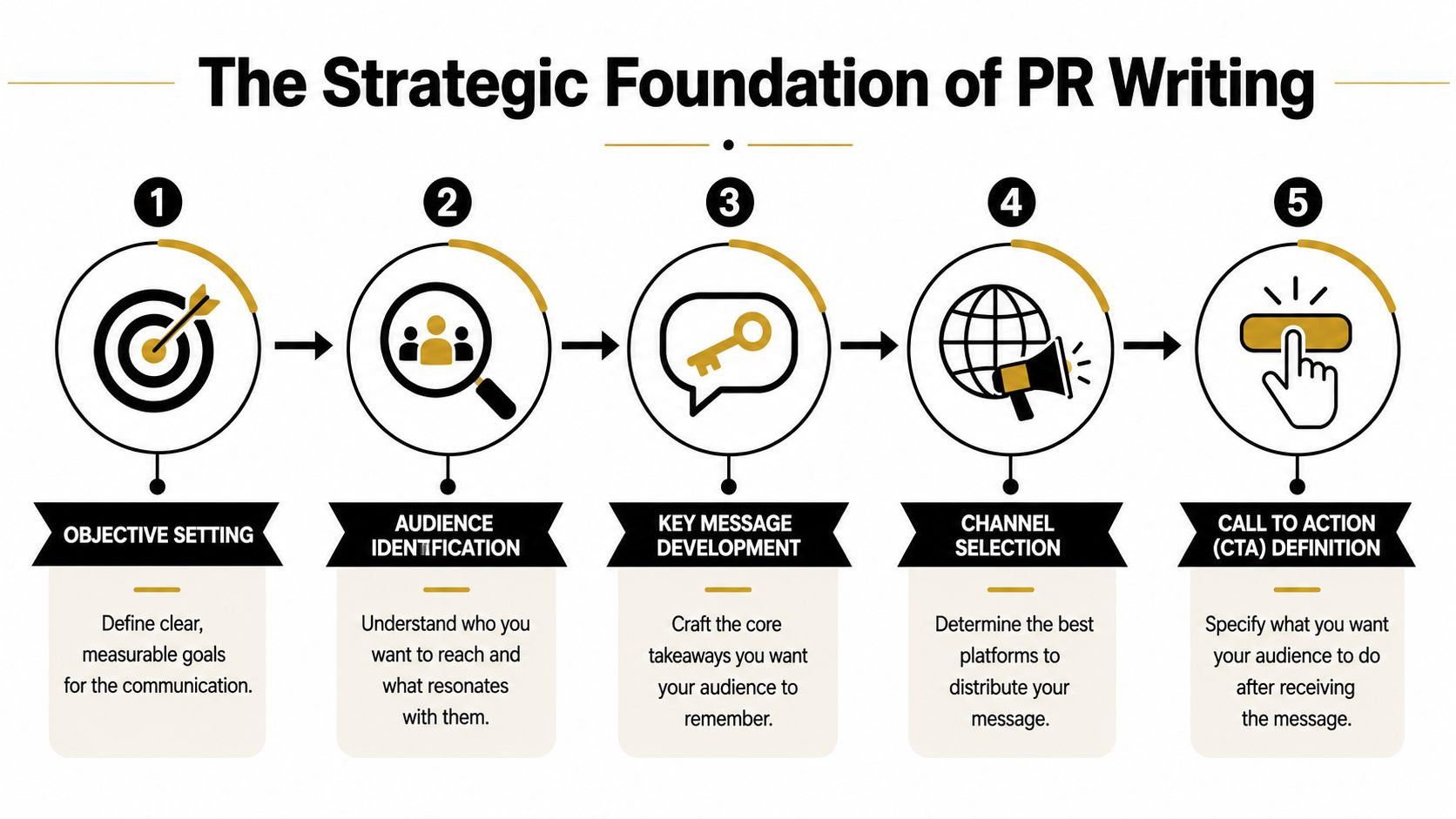 A five-step diagram illustrating the strategic foundation of public relations writing, from setting goals to defining calls to action.