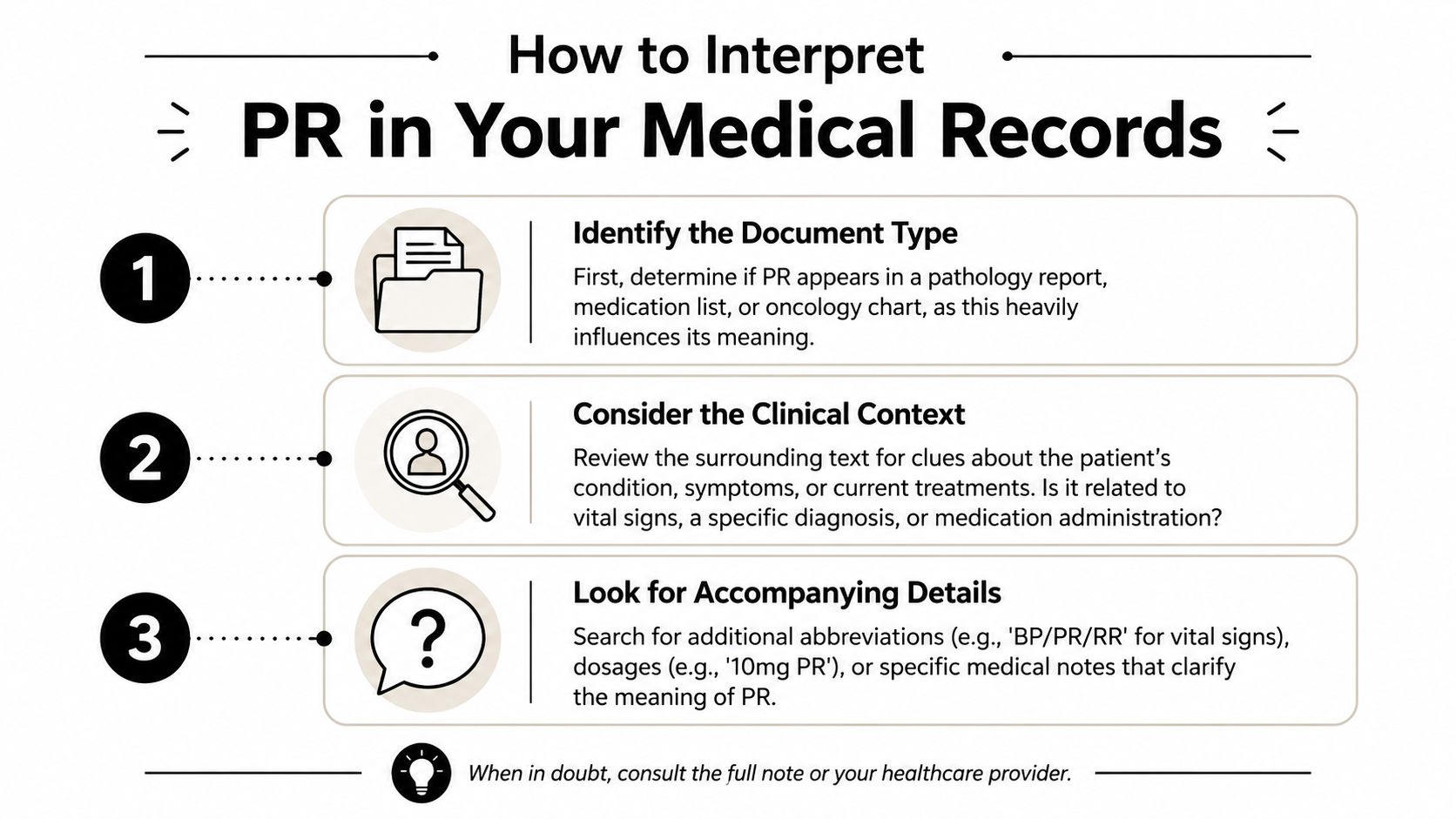 An infographic titled How to Interpret PR in Your Medical Records, illustrating three steps to understand abbreviations.