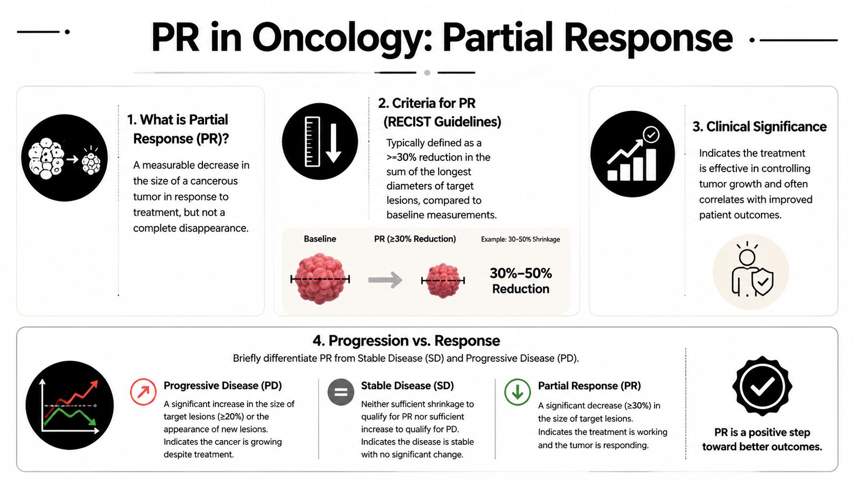 An infographic explaining partial response in oncology as a significant tumor size reduction during cancer treatment.