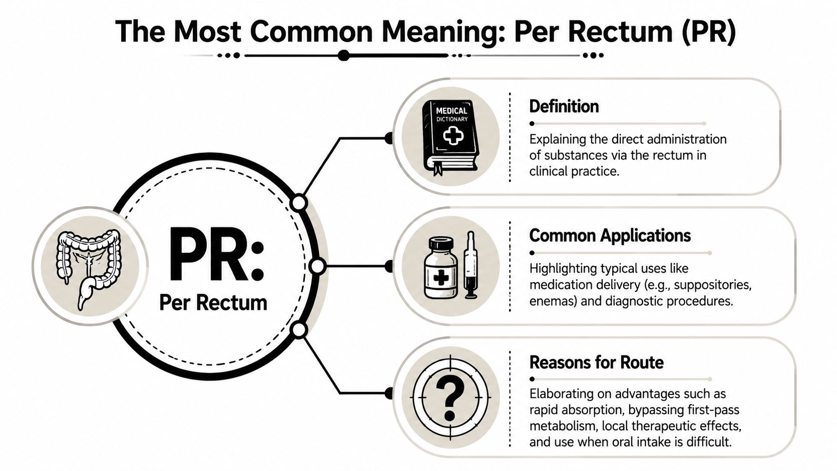 An infographic explaining the medical acronym PR as per rectum, detailing its definition, applications, and clinical usage.