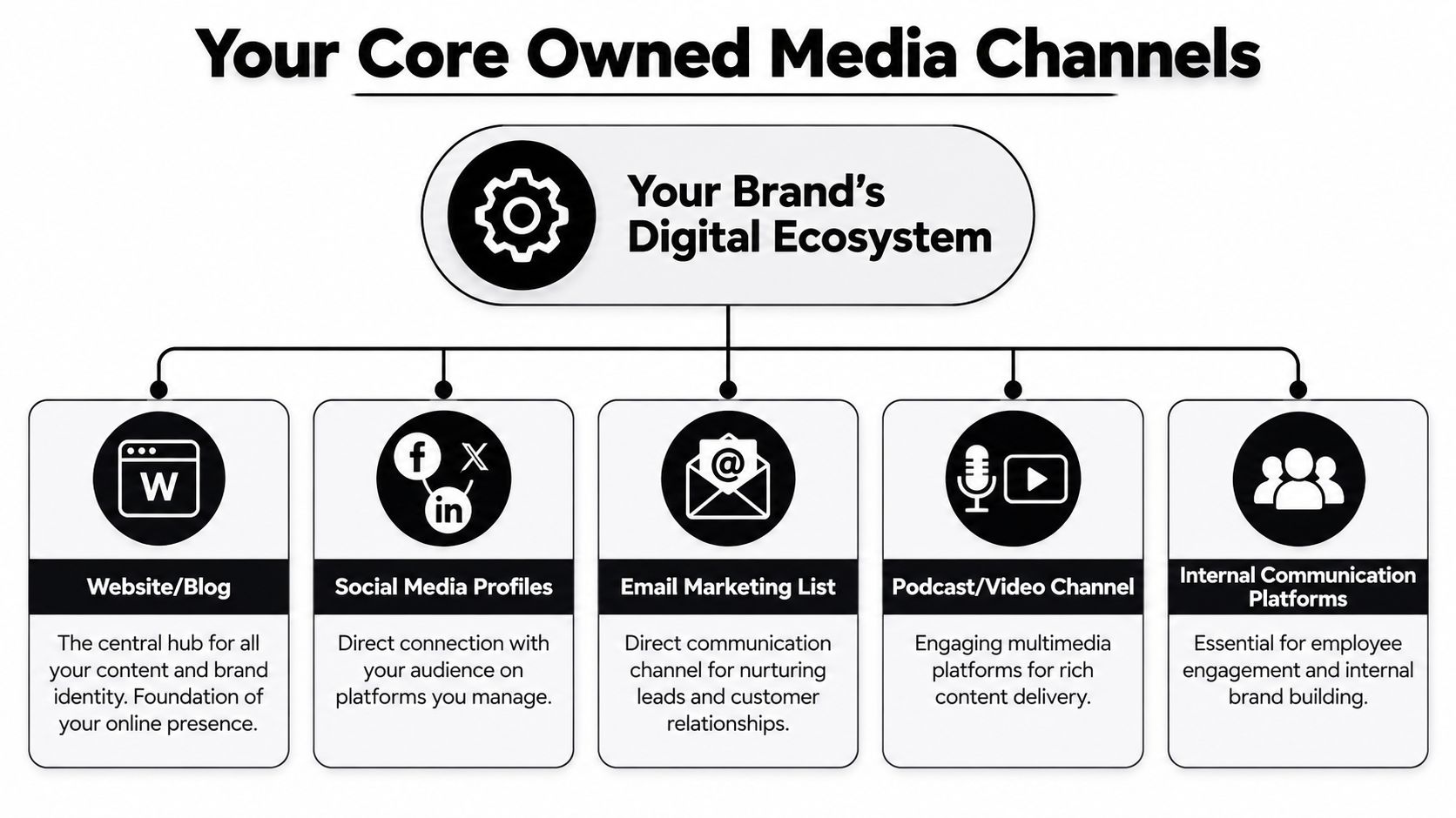 A diagram illustrating the core owned media channels within a brand's digital ecosystem, including website, social, and email.