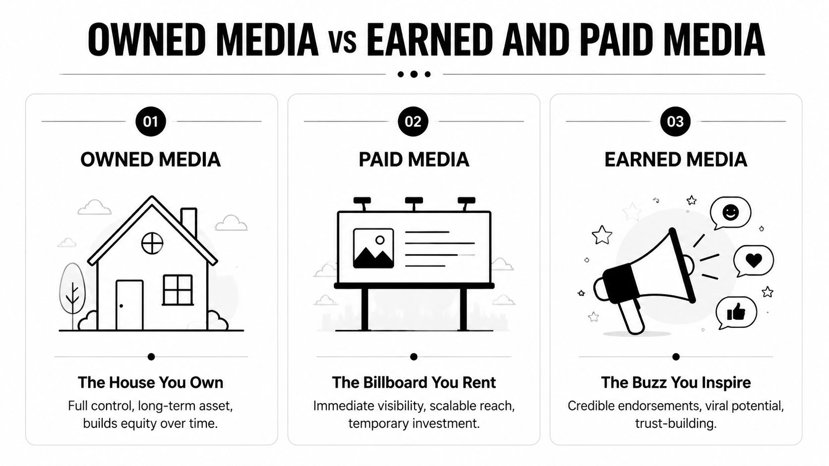 A diagram comparing owned, paid, and earned media as a house, a billboard, and a megaphone.