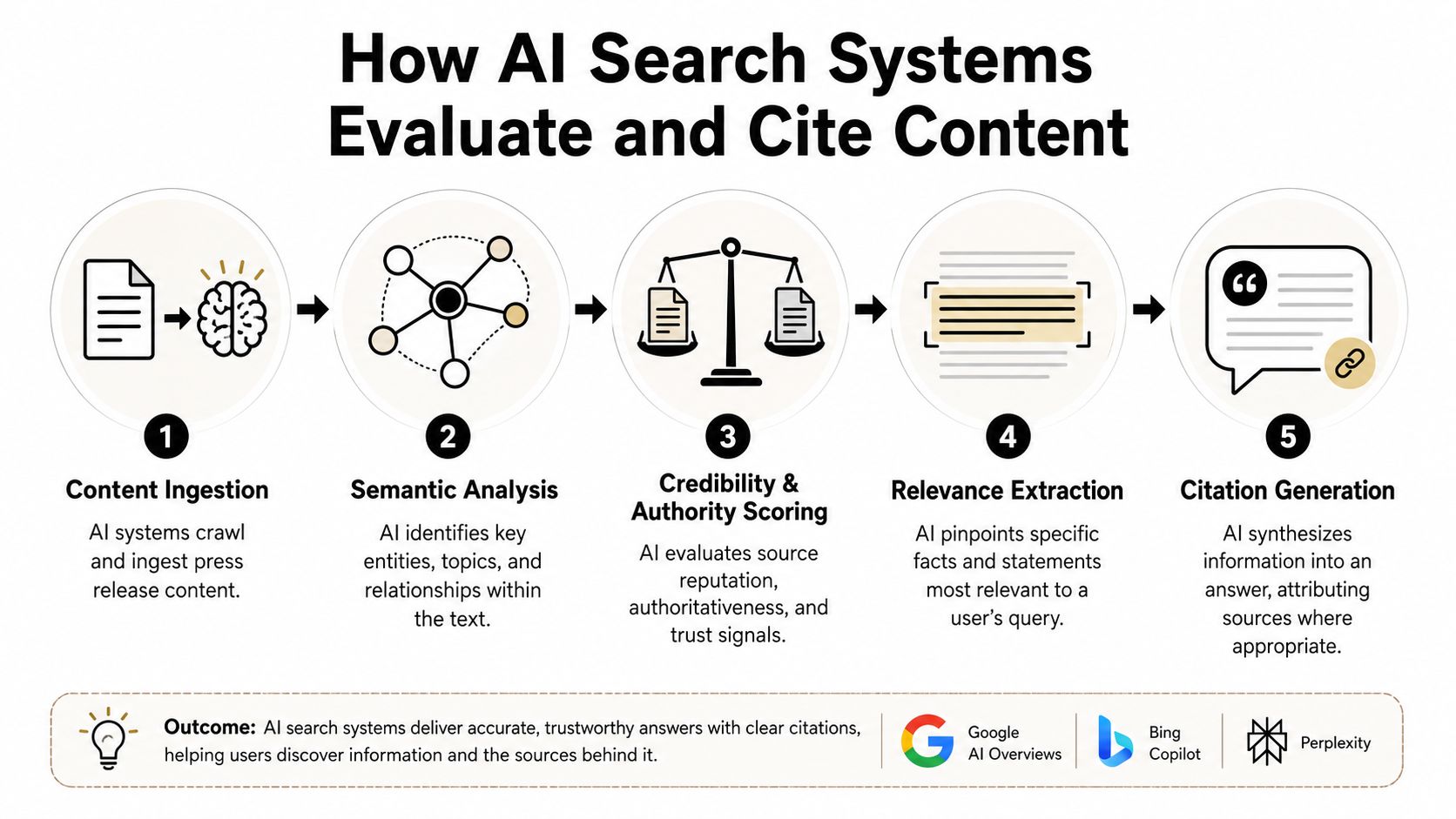 A diagram illustrating the five-step process of how AI search systems evaluate and cite online content.