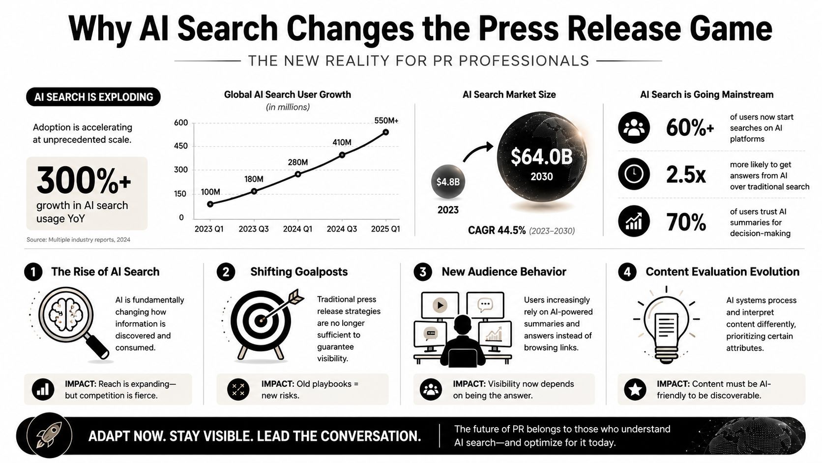 An infographic showing how AI search is transforming public relations strategies and content visibility for businesses.