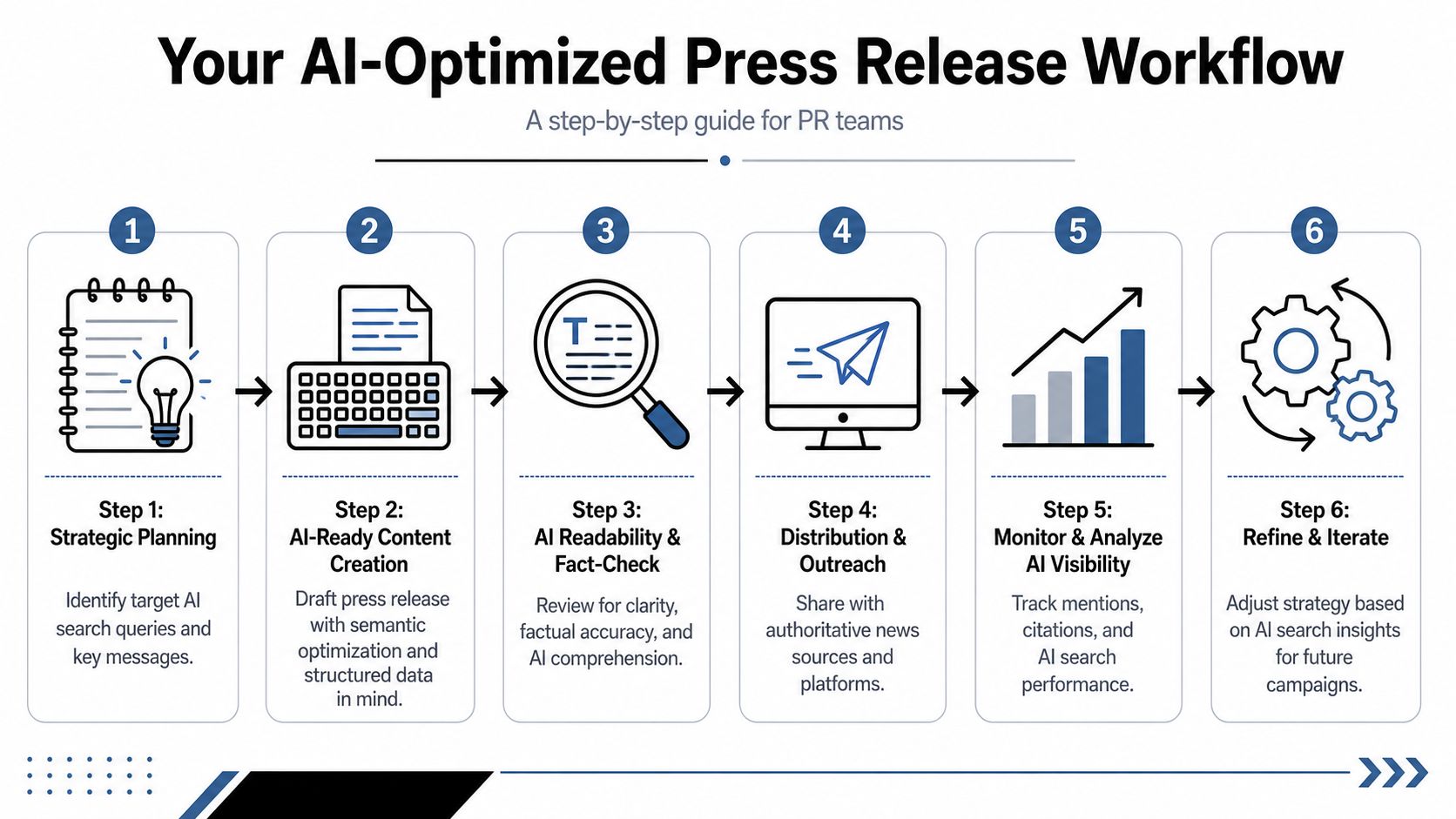 A step-by-step infographic illustrating an AI-optimized press release workflow for public relations teams to improve visibility.