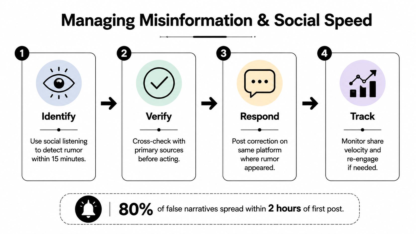A four-step infographic showing how to manage misinformation and social speed in digital crisis communications.