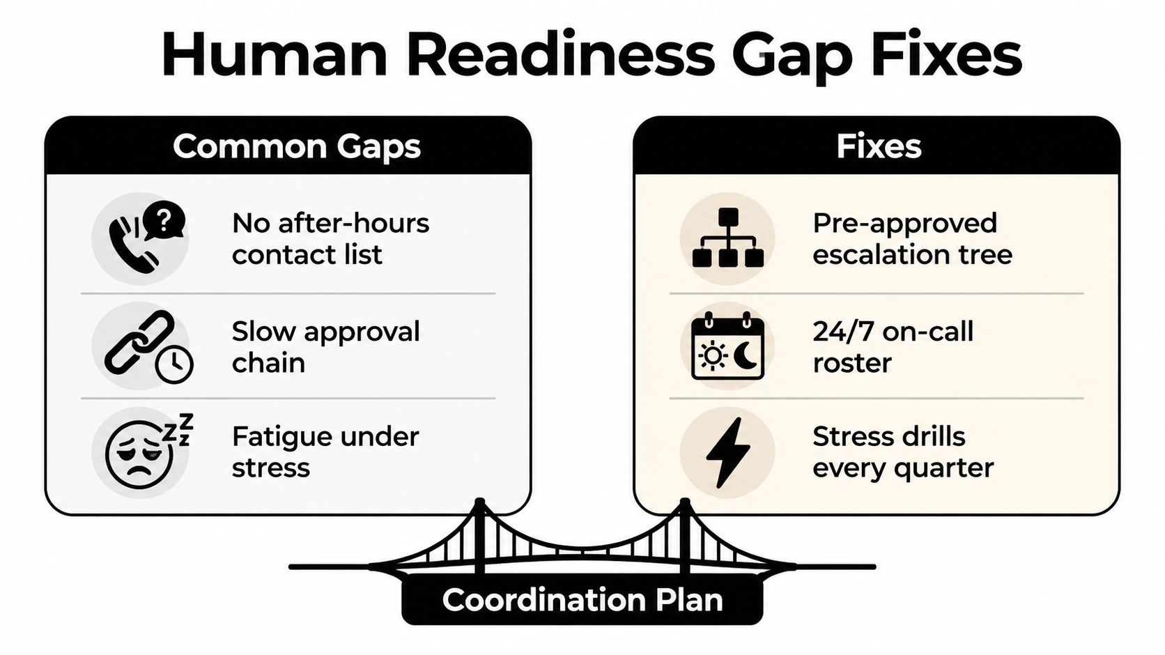 A diagram contrasting common human readiness gaps with corresponding fixes for emergency coordination and crisis communication plans.