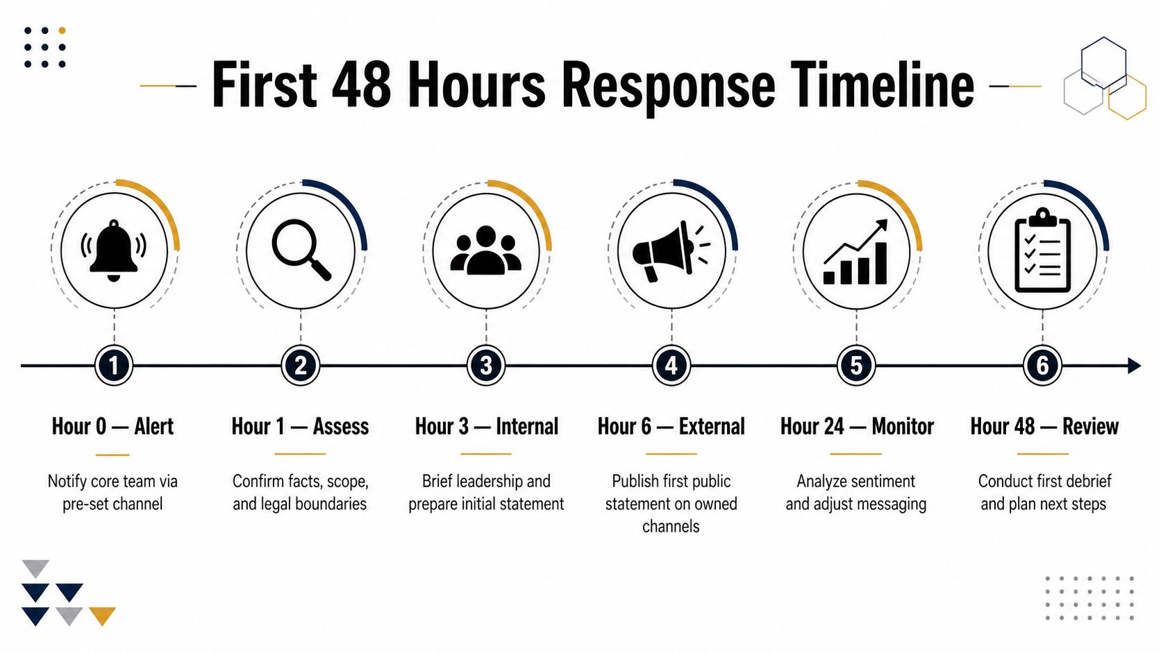 A timeline graphic showing six steps of a crisis communication plan from hour zero to forty-eight hours.