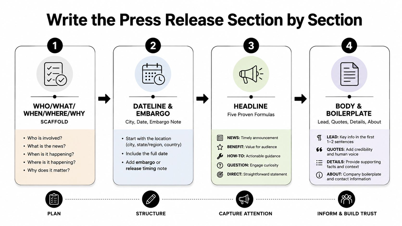 A four-step infographic illustrating how to write a press release section by section for effective communication.