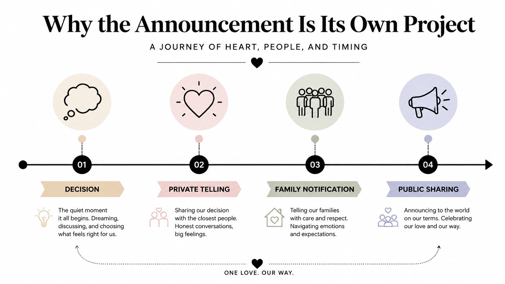 An infographic showing four steps to announce an elopement: decision, private telling, family notification, and public sharing.