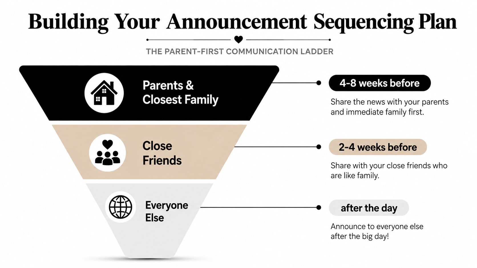 A communication funnel chart showing the recommended timeline for announcing an elopement to family and friends.