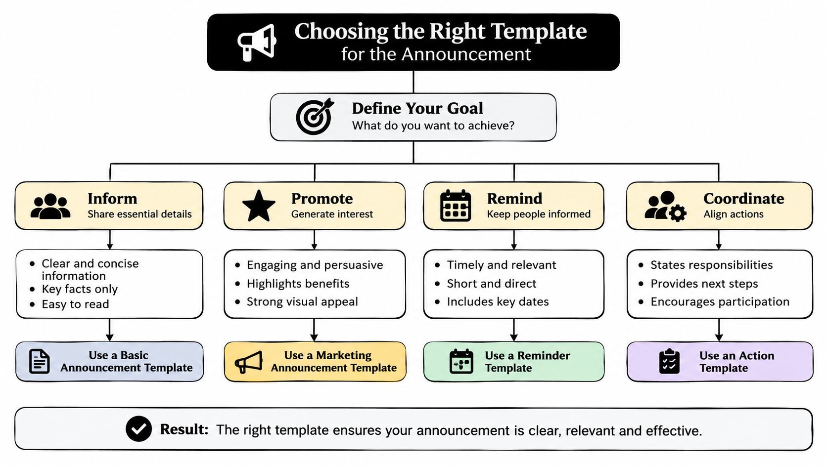 A flowchart guide explaining how to choose the right announcement template based on your specific goals.