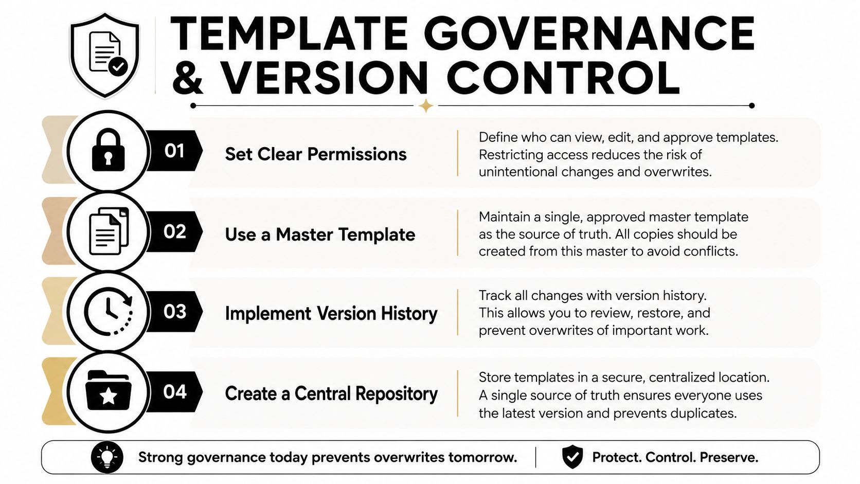 A diagram outlining four essential steps for effective template governance and version control in business workflows.