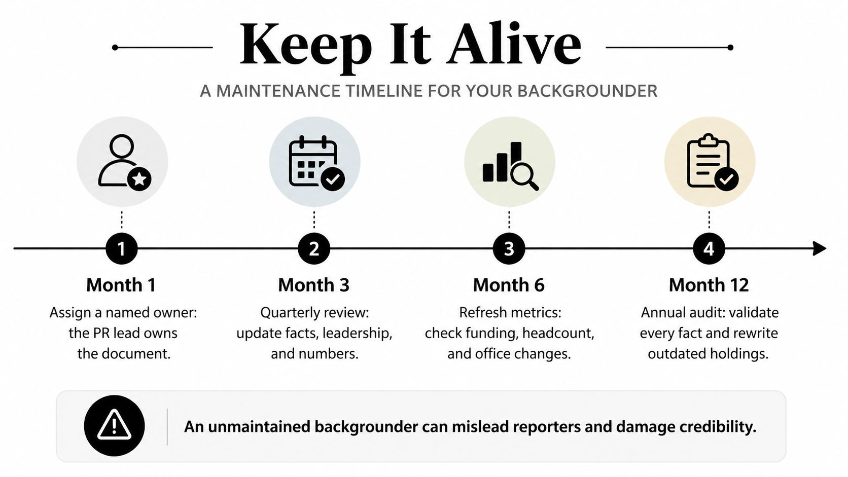 A timeline graphic showing a maintenance schedule for keeping a corporate backgrounder document up to date.