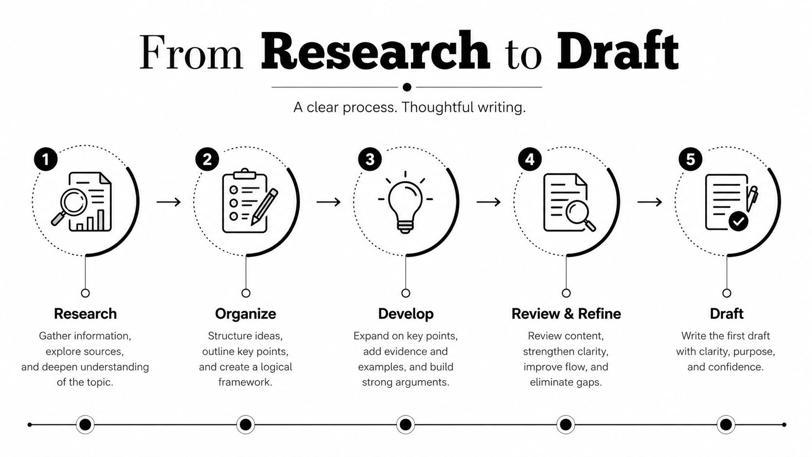 A five-step flowchart illustrating the process of moving from initial research to writing a final draft.