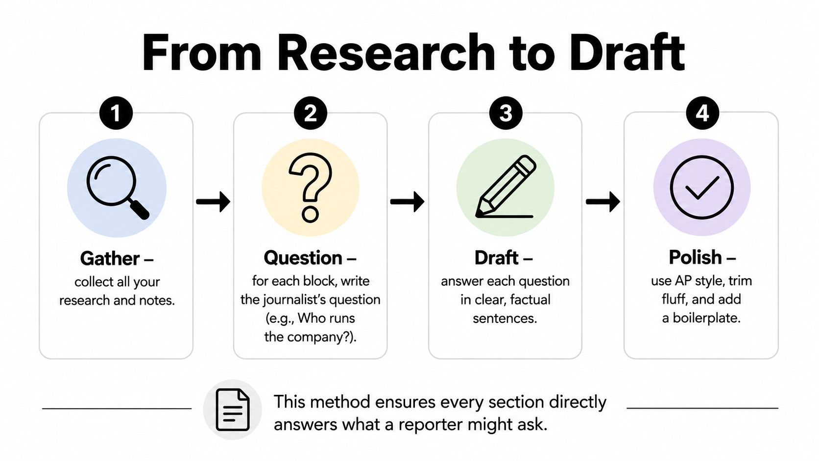 A four-step infographic illustrating the process from research to drafting, including gathering, questioning, drafting, and polishing.