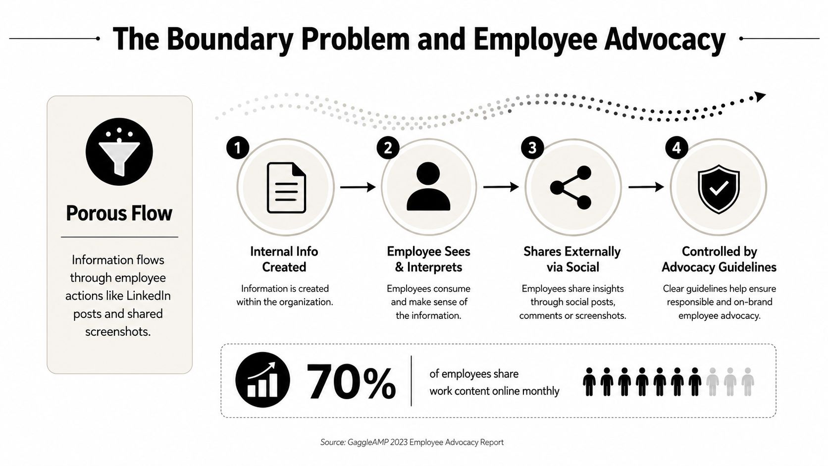 A diagram illustrating the flow of internal information to external social media sharing through employee advocacy guidelines.