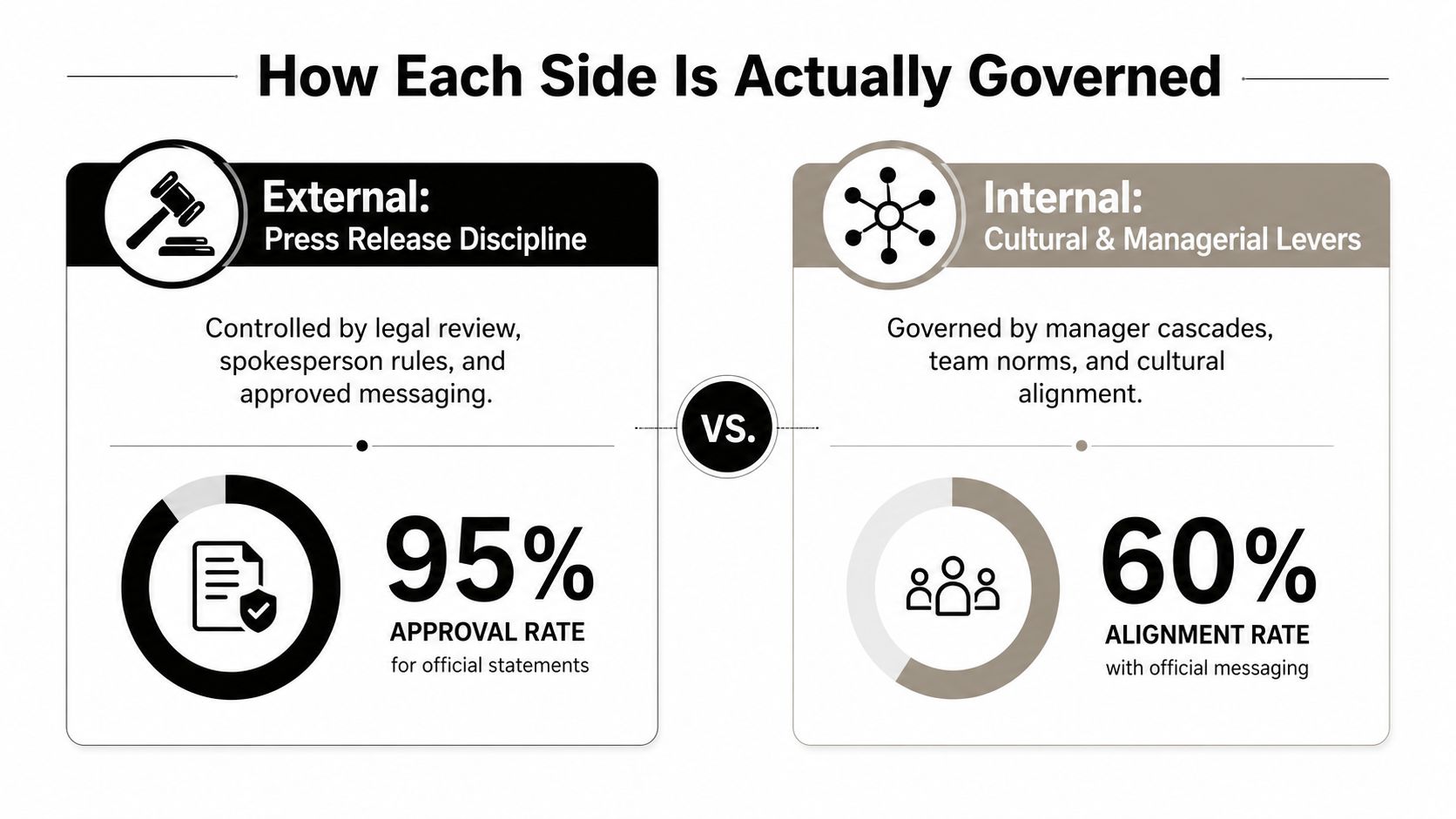 A comparison chart showing external governance via press releases versus internal governance through cultural and managerial levers.