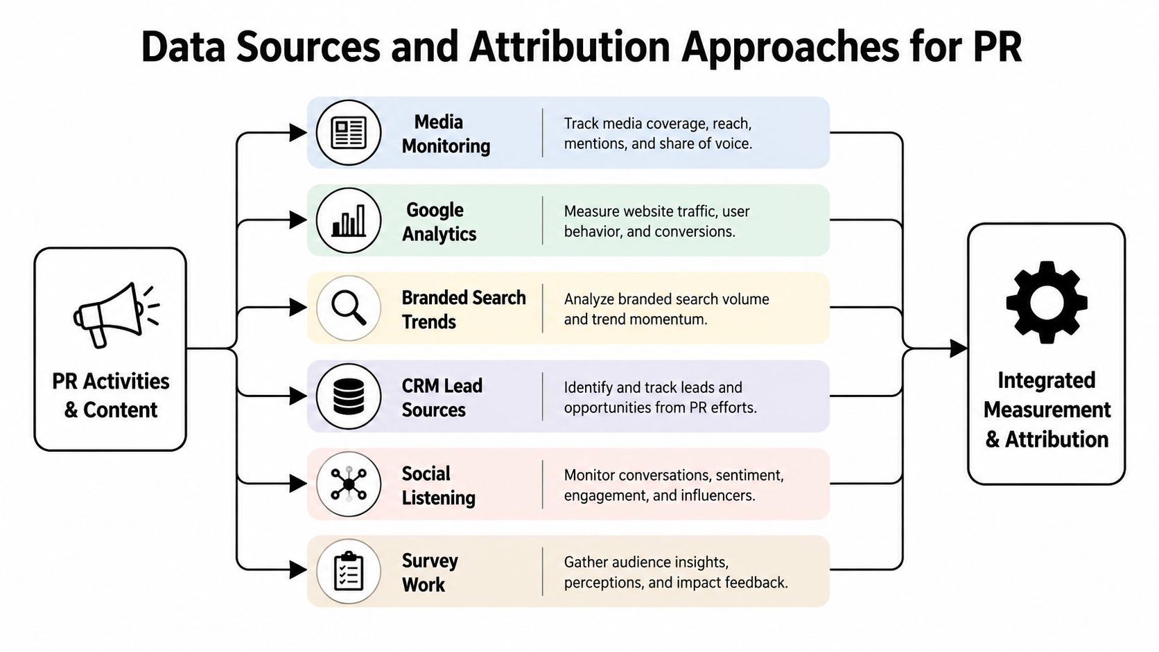 A diagram illustrating data sources and attribution approaches used to measure the effectiveness of PR activities.