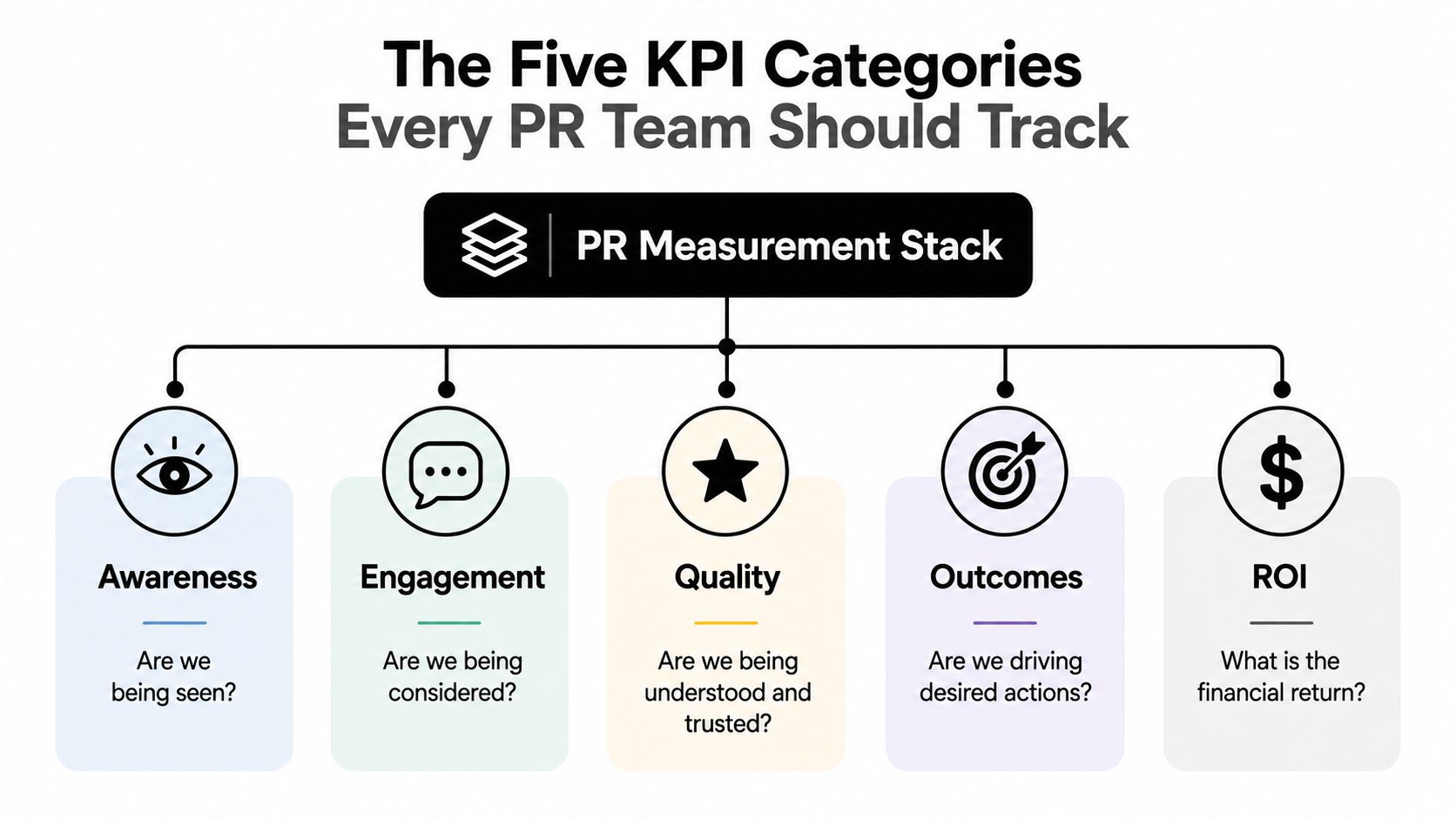 A diagram illustrating the five essential KPI categories for PR teams to track: Awareness, Engagement, Quality, Outcomes, and ROI.