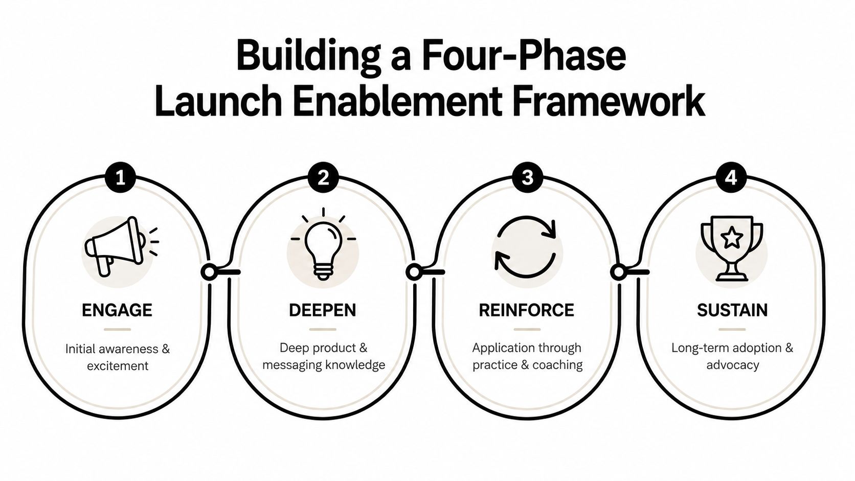 A four-phase diagram detailing a product launch enablement framework labeled engage, deepen, reinforce, and sustain.