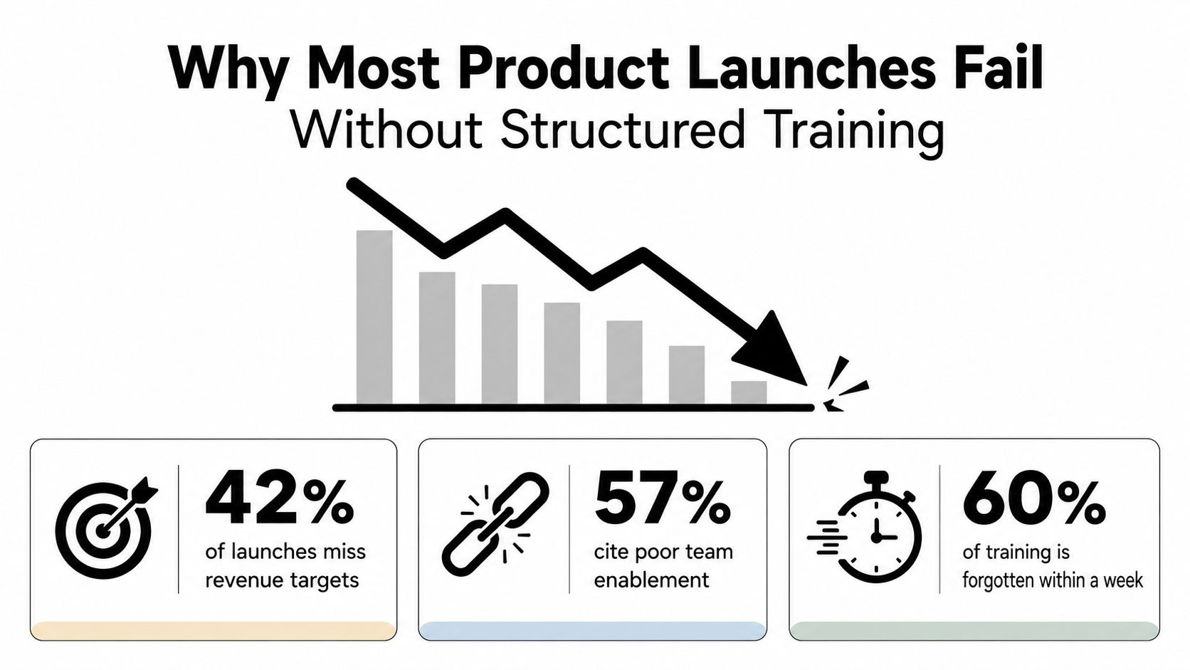 A chart illustrating why product launches fail, highlighting statistics on revenue targets, poor team enablement, and information retention.