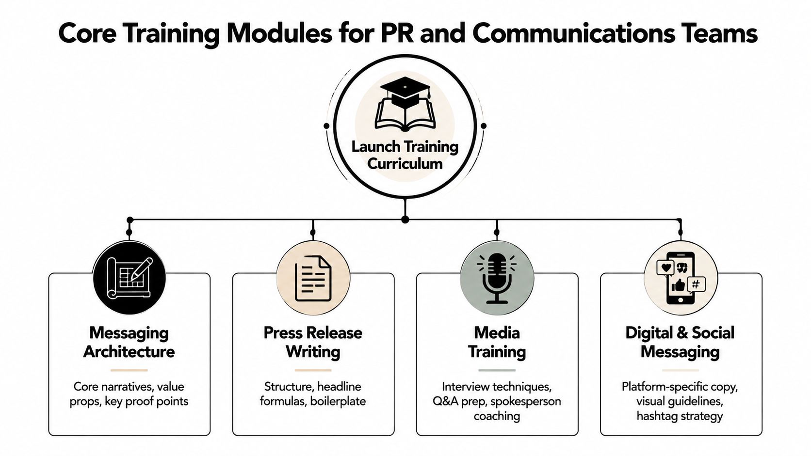 A diagram outlining the core training modules for public relations and communications teams during product launches.