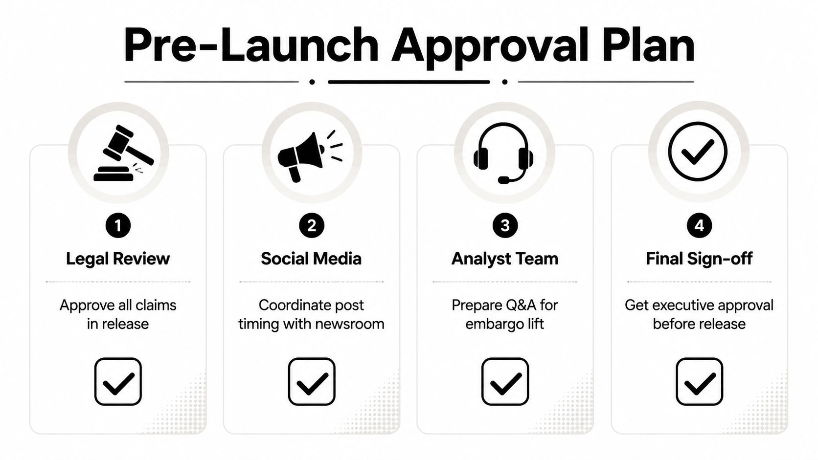 A four-step pre-launch approval plan graphic featuring icons for legal, social, analyst, and executive stages.
