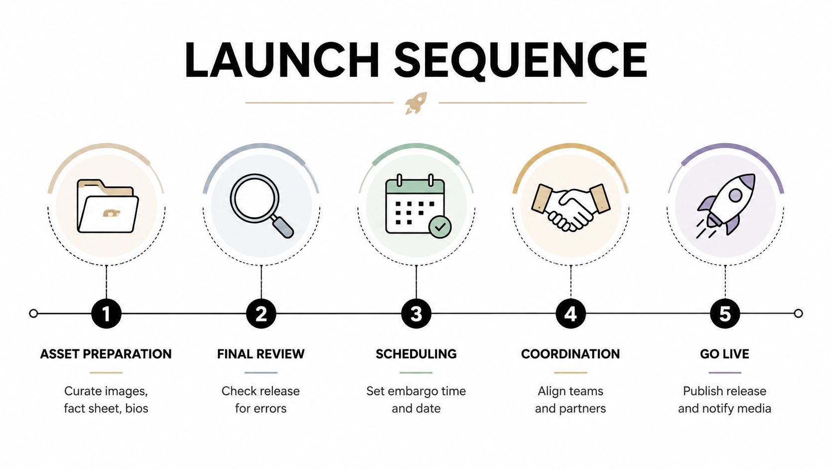 A five-step infographic showing a product launch sequence from asset preparation to going live.
