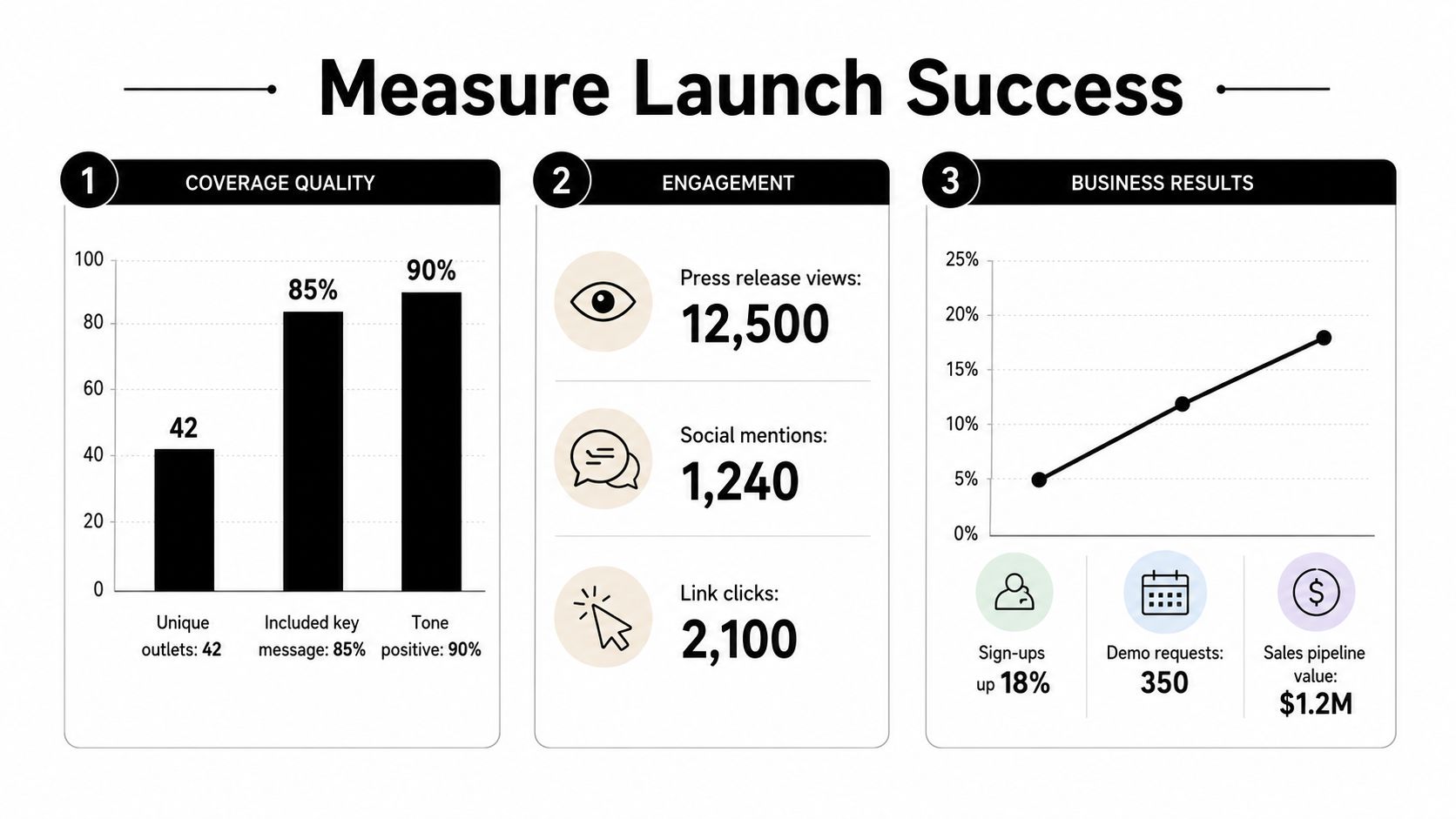A dashboard infographic measuring launch success with metrics for coverage quality, engagement, and business results.