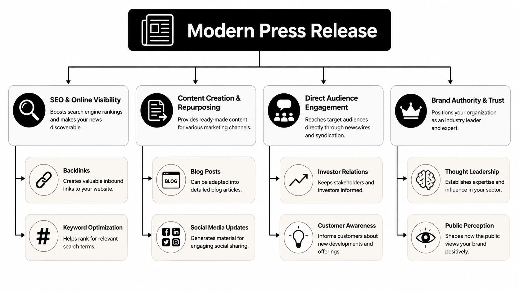 An infographic titled Modern Press Release showing how it benefits SEO, content creation, audience engagement, and branding.