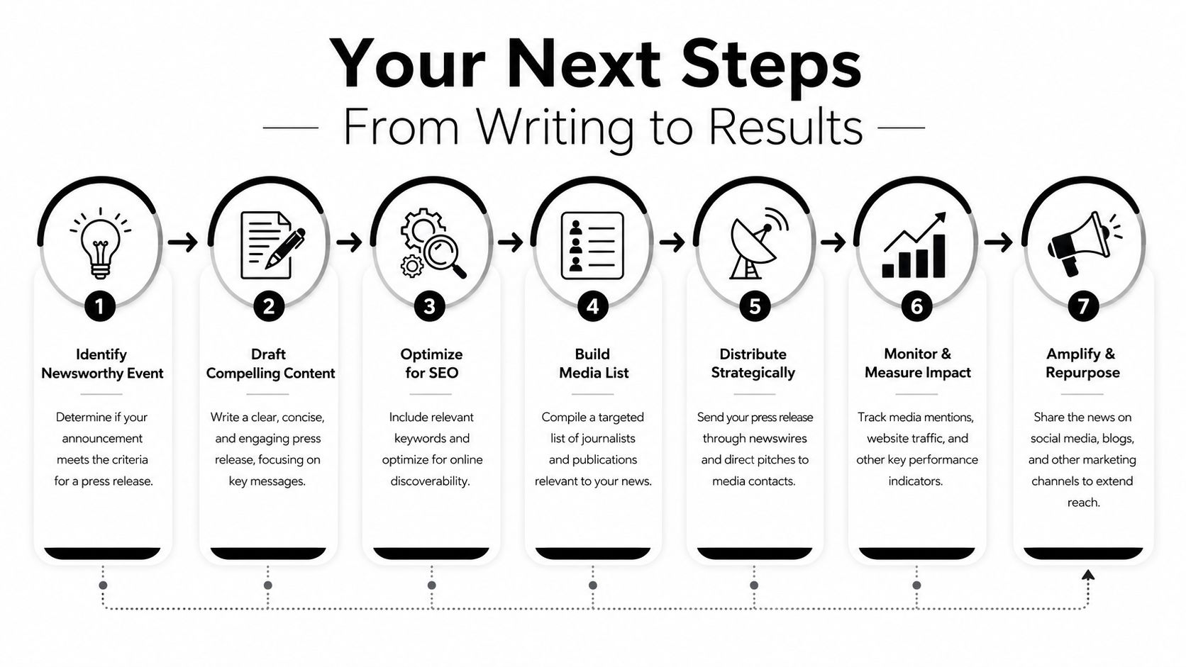 A seven-step process infographic illustrating the workflow from identifying a newsworthy event to amplifying press release results.