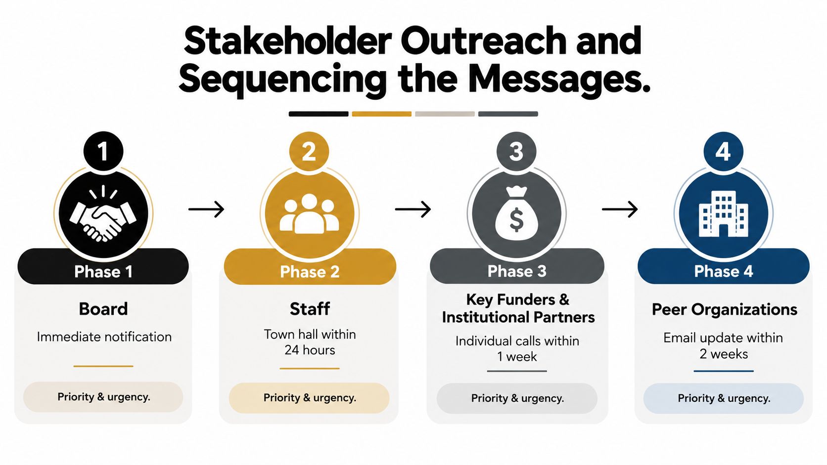 A four-phase diagram outlining the strategic order and urgency for stakeholder communication during an organizational transition.