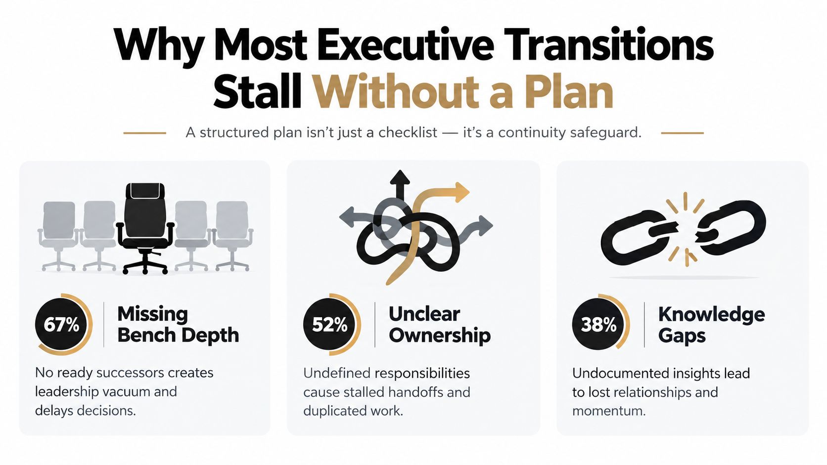 An infographic showing statistics on why executive transitions fail, including missing bench depth, unclear ownership, and knowledge gaps.