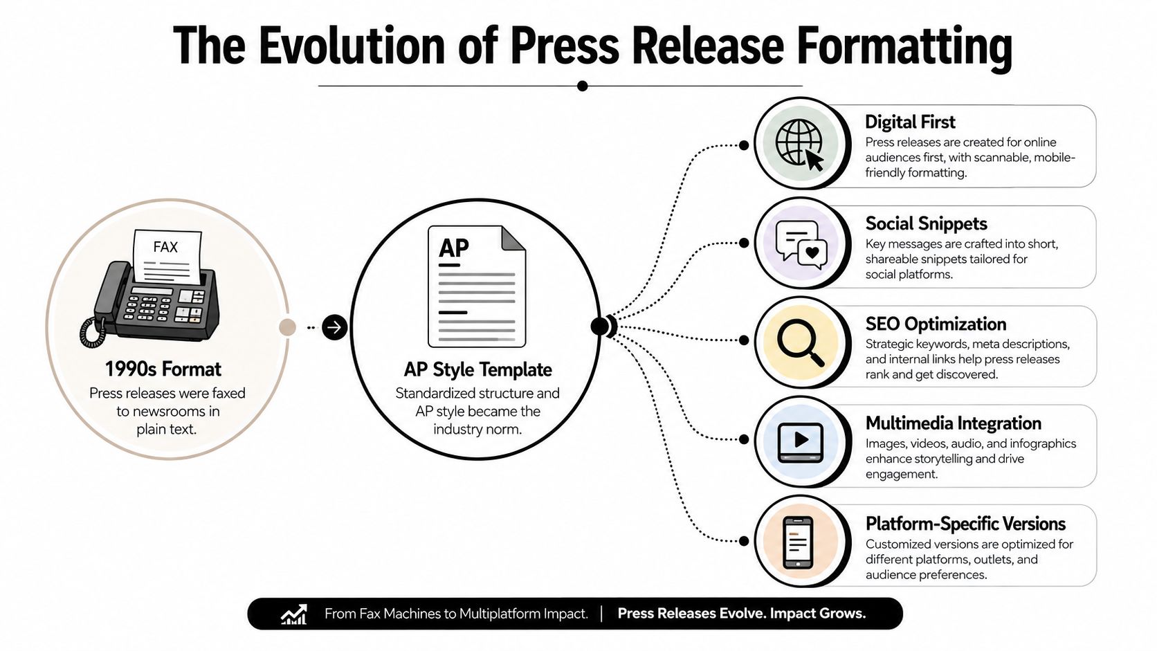 An infographic illustrating the historical evolution of press release formatting from fax machines to modern digital platforms.