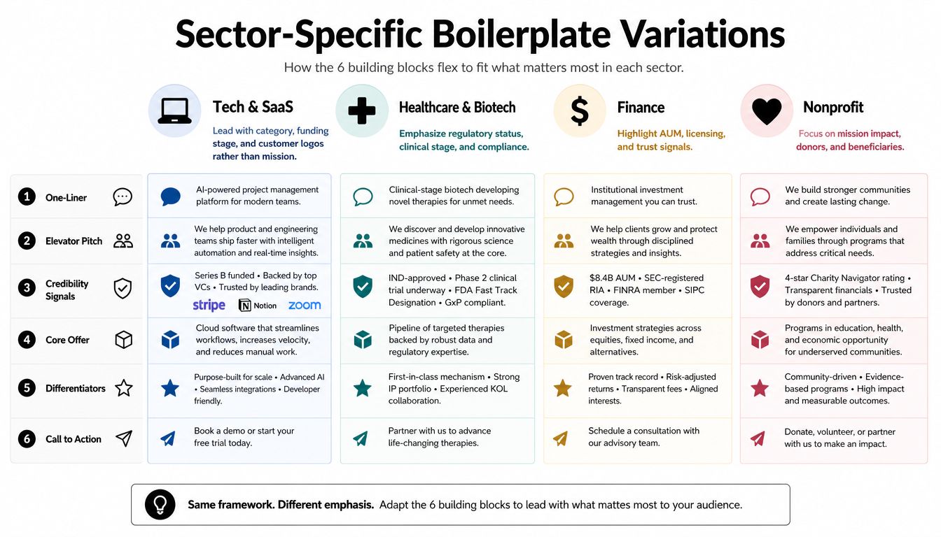 A chart showing sector-specific boilerplate variations for Tech, Healthcare, Finance, and Nonprofits across six key building blocks.