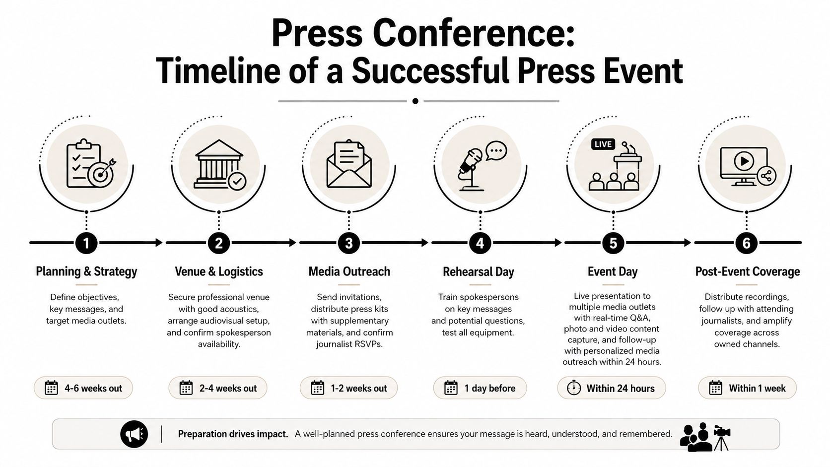A six-step infographic timeline illustrating the essential phases for organizing a successful professional press conference event.