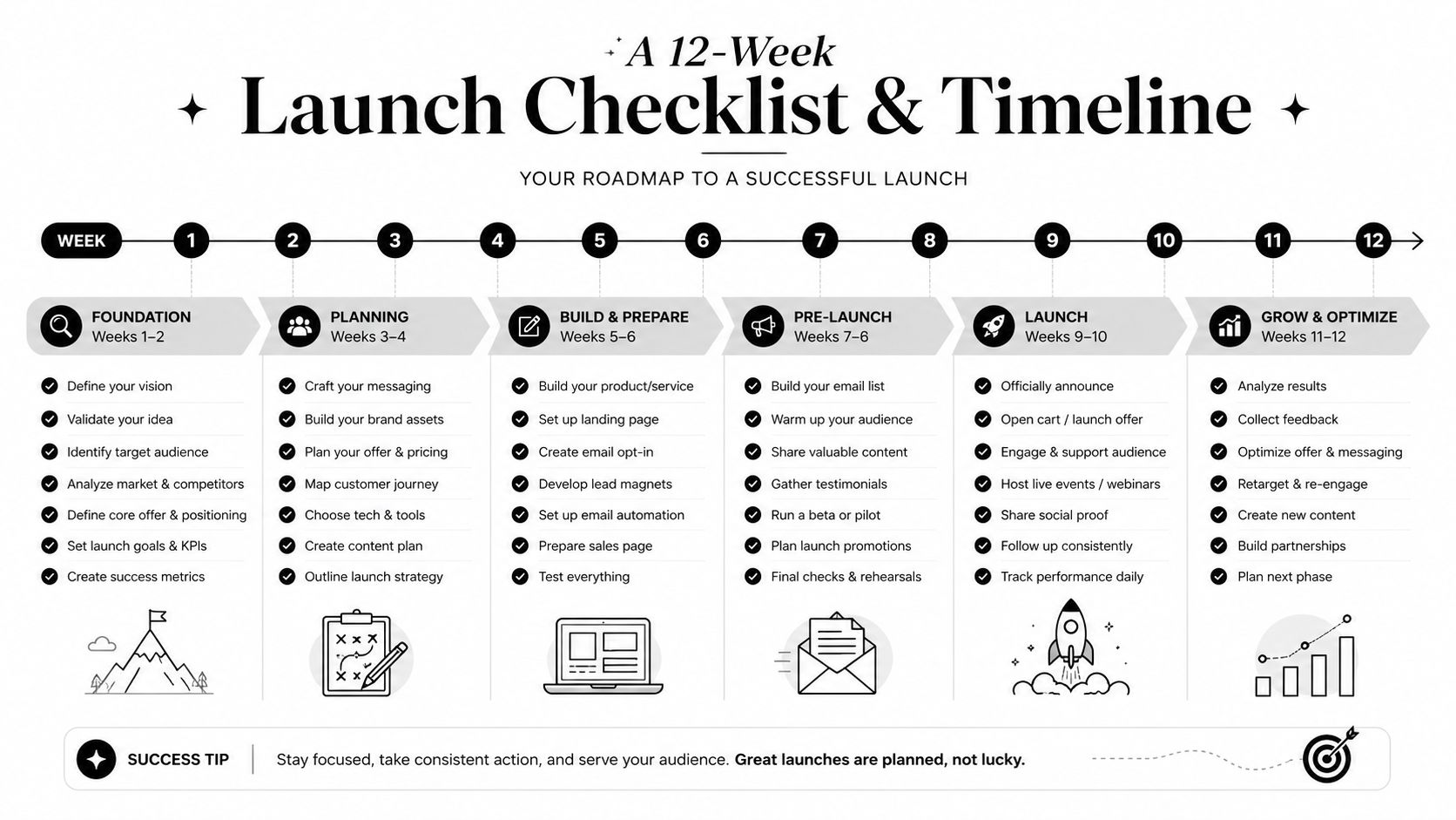 A 12-week business launch checklist and timeline roadmap graphic with weekly planning tasks for success.