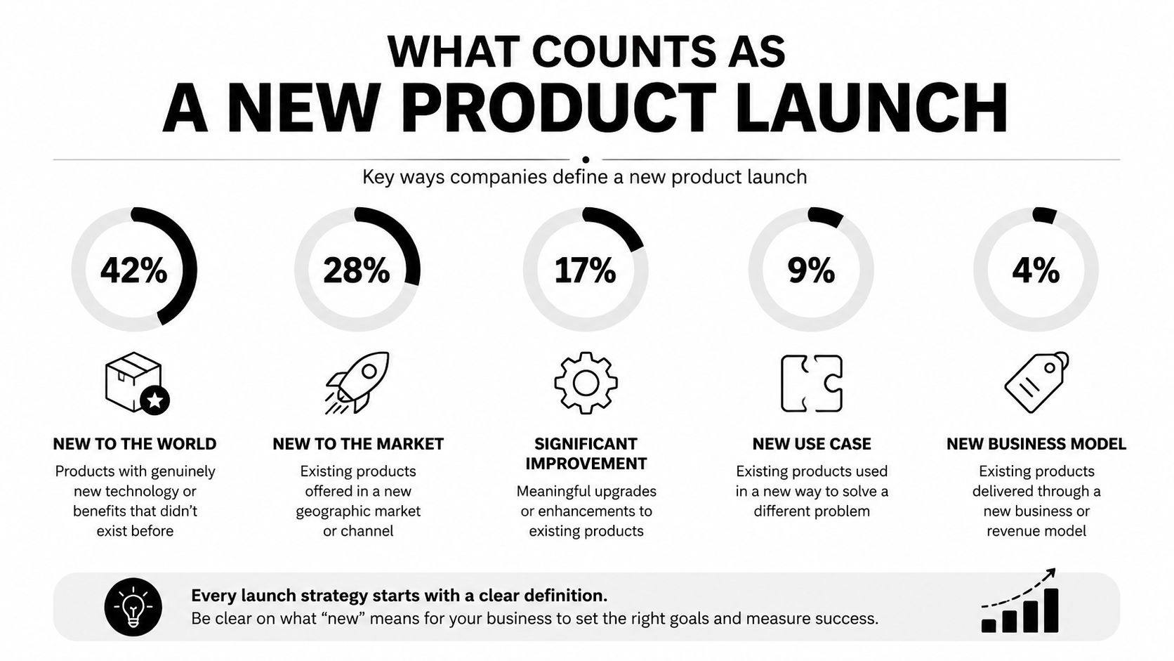 An infographic showing five key definitions of what constitutes a new product launch for businesses.